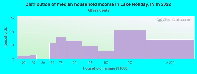 Distribution of median household income in Lake Holiday, IN in 2022