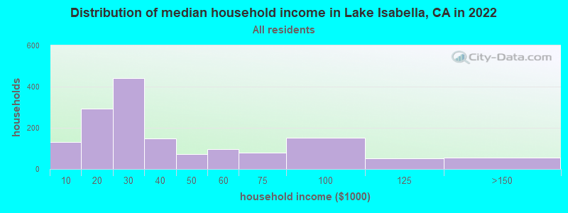 Distribution of median household income in Lake Isabella, CA in 2019