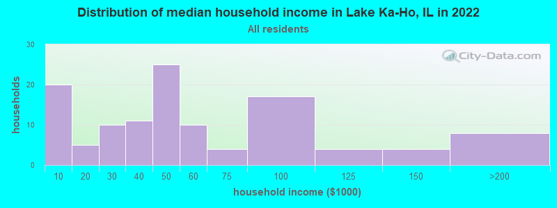 Distribution of median household income in Lake Ka-Ho, IL in 2022
