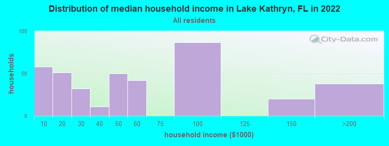 Distribution of median household income in Lake Kathryn, FL in 2019