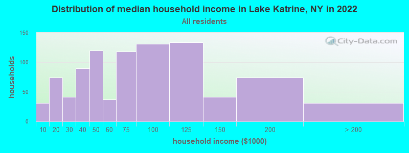 Distribution of median household income in Lake Katrine, NY in 2022