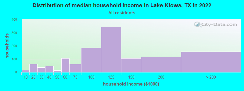 Distribution of median household income in Lake Kiowa, TX in 2022