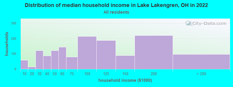 Distribution of median household income in Lake Lakengren, OH in 2022