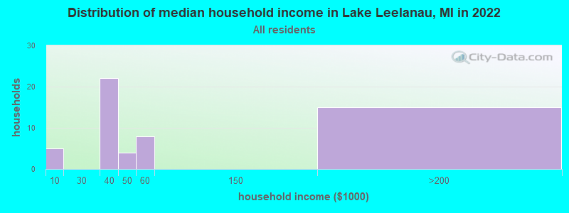Distribution of median household income in Lake Leelanau, MI in 2022