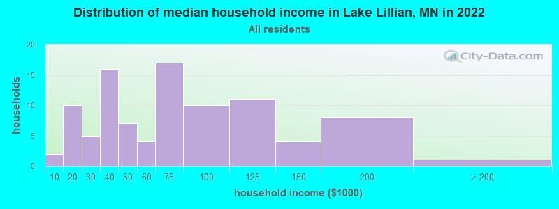 Distribution of median household income in Lake Lillian, MN in 2022