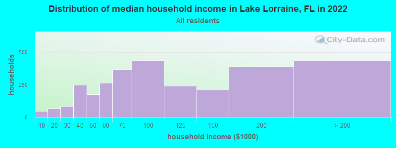 Distribution of median household income in Lake Lorraine, FL in 2019