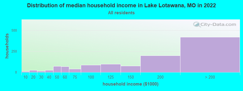 Distribution of median household income in Lake Lotawana, MO in 2022