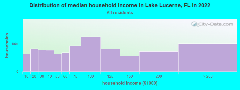 Distribution of median household income in Lake Lucerne, FL in 2019