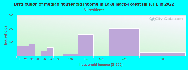 Distribution of median household income in Lake Mack-Forest Hills, FL in 2022
