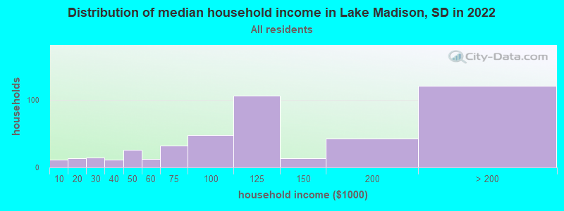 Distribution of median household income in Lake Madison, SD in 2022