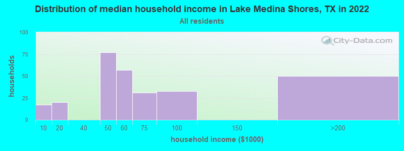 Distribution of median household income in Lake Medina Shores, TX in 2019