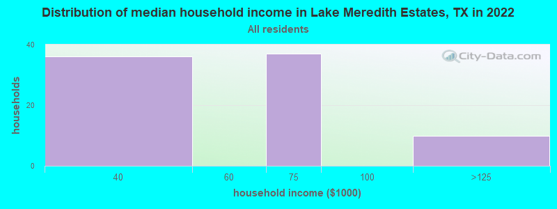 Distribution of median household income in Lake Meredith Estates, TX in 2022