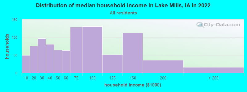 Distribution of median household income in Lake Mills, IA in 2022
