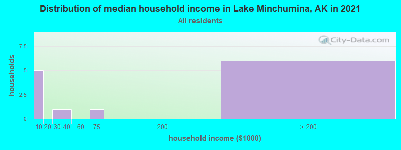 Distribution of median household income in Lake Minchumina, AK in 2022