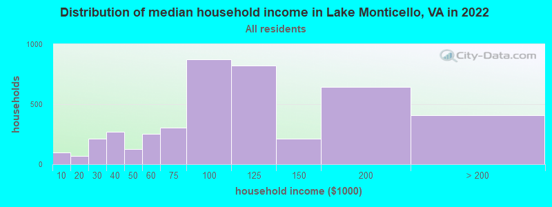 Distribution of median household income in Lake Monticello, VA in 2022