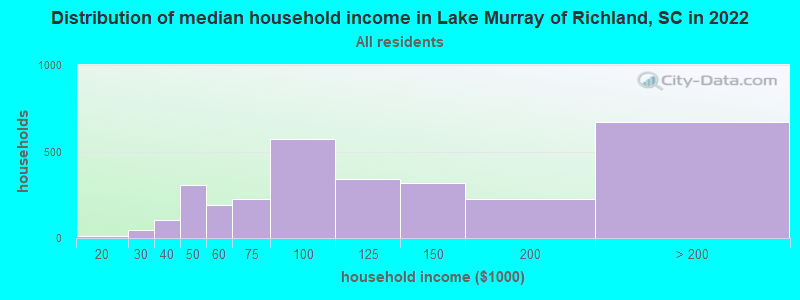 Distribution of median household income in Lake Murray of Richland, SC in 2019