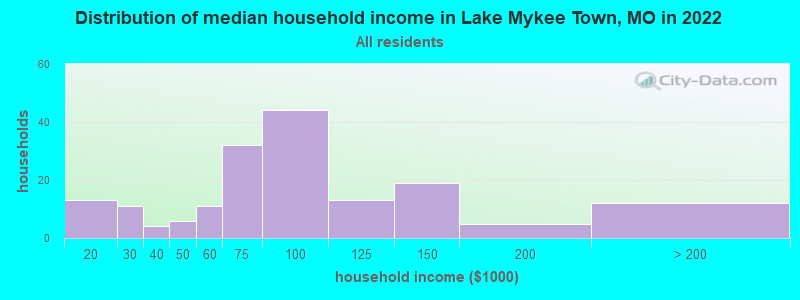Distribution of median household income in Lake Mykee Town, MO in 2022