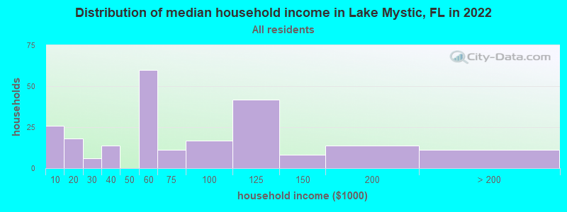 Distribution of median household income in Lake Mystic, FL in 2021