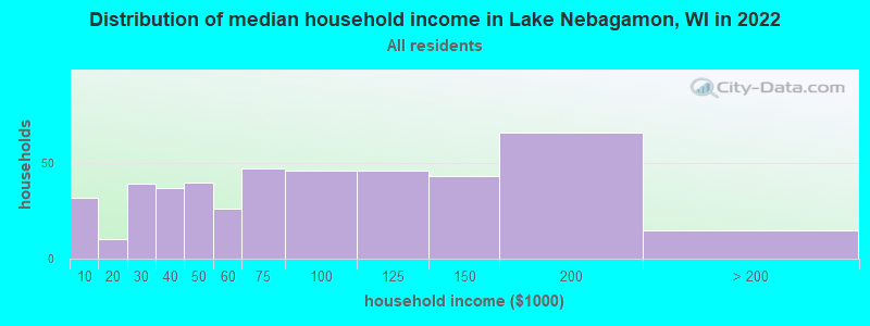 Distribution of median household income in Lake Nebagamon, WI in 2022