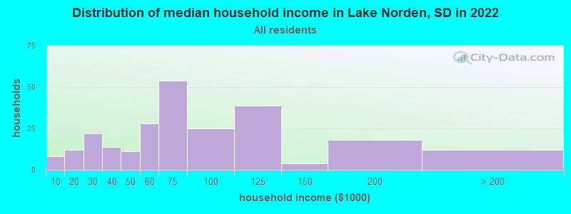 Distribution of median household income in Lake Norden, SD in 2019