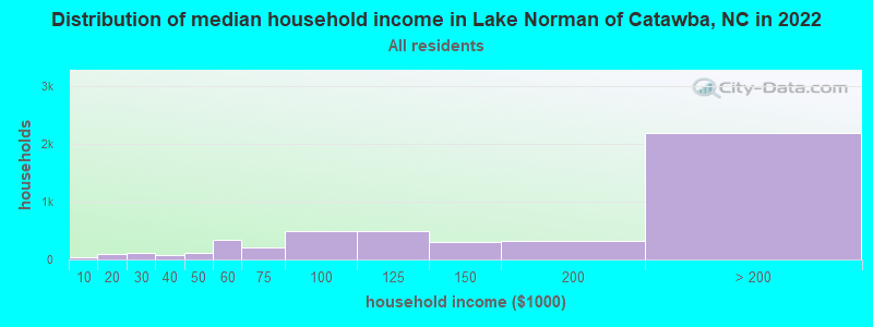 Distribution of median household income in Lake Norman of Catawba, NC in 2019