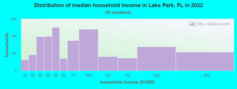 Distribution of median household income in Lake Park, FL in 2021
