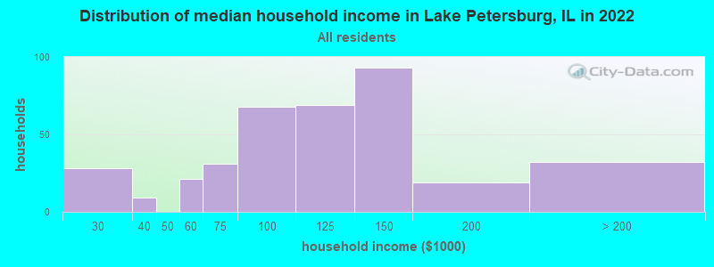 Distribution of median household income in Lake Petersburg, IL in 2022