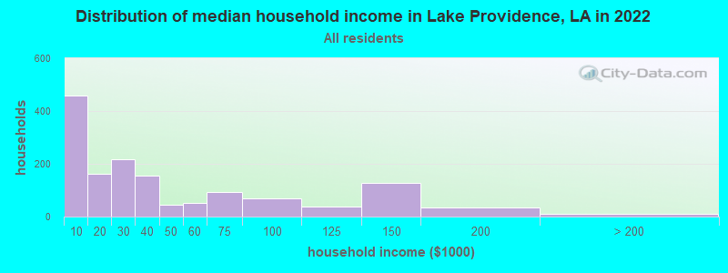 Distribution of median household income in Lake Providence, LA in 2022