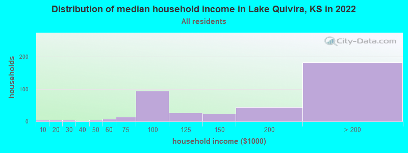 Distribution of median household income in Lake Quivira, KS in 2022