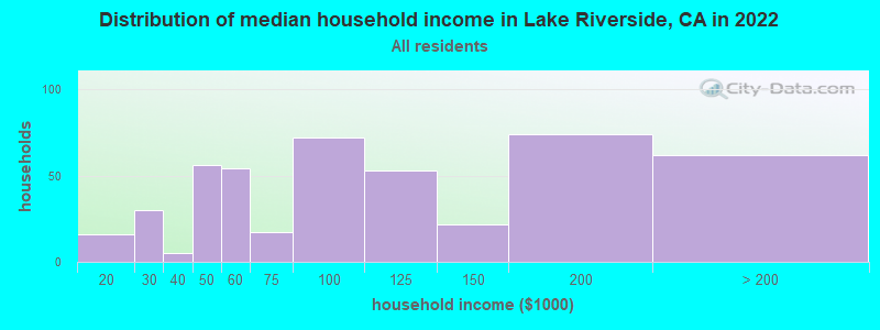 Distribution of median household income in Lake Riverside, CA in 2022