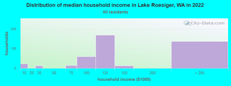 Distribution of median household income in Lake Roesiger, WA in 2022