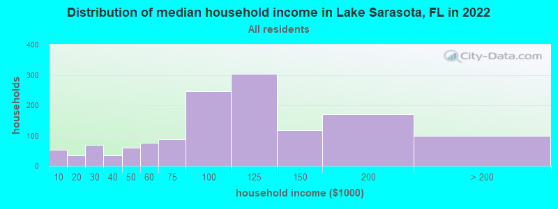 Distribution of median household income in Lake Sarasota, FL in 2022
