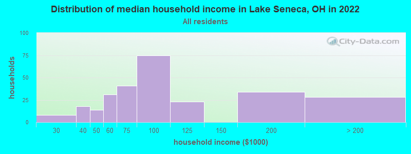 Distribution of median household income in Lake Seneca, OH in 2022
