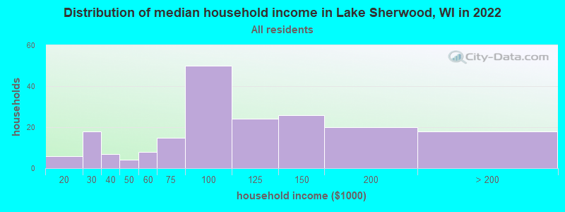 Distribution of median household income in Lake Sherwood, WI in 2022