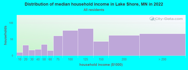 Distribution of median household income in Lake Shore, MN in 2021