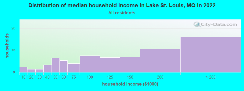 Distribution of median household income in Lake St. Louis, MO in 2019