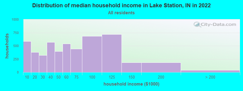 Distribution of median household income in Lake Station, IN in 2019