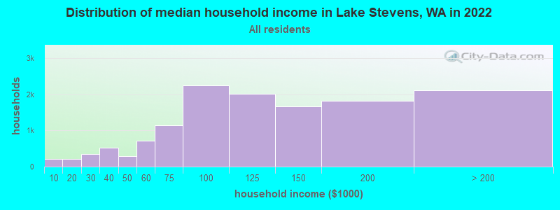 Distribution of median household income in Lake Stevens, WA in 2019