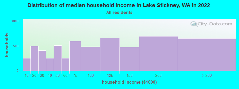 Distribution of median household income in Lake Stickney, WA in 2022