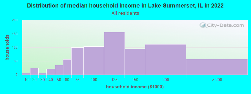 Distribution of median household income in Lake Summerset, IL in 2022