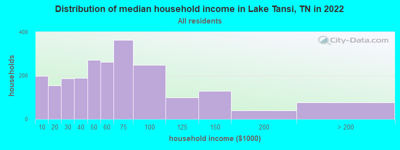 Distribution of median household income in Lake Tansi, TN in 2022