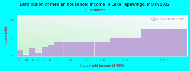 Distribution of median household income in Lake Tapawingo, MO in 2022