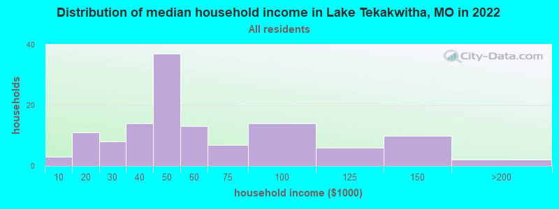 Distribution of median household income in Lake Tekakwitha, MO in 2022
