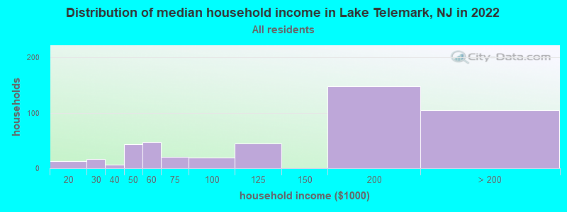 Distribution of median household income in Lake Telemark, NJ in 2022