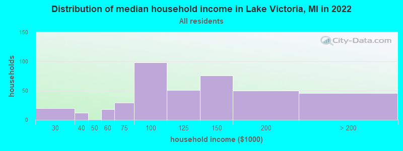 Distribution of median household income in Lake Victoria, MI in 2022