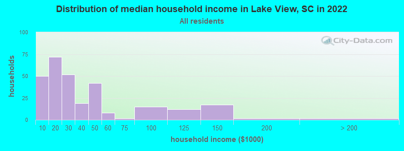 Distribution of median household income in Lake View, SC in 2019