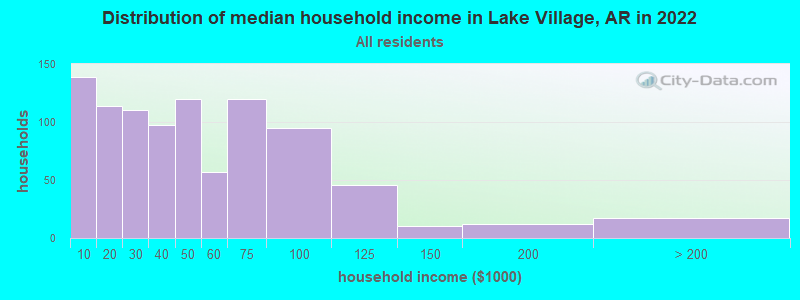 Distribution of median household income in Lake Village, AR in 2022