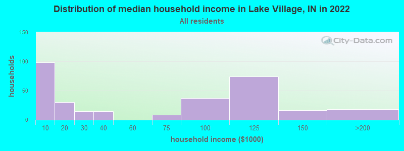 Distribution of median household income in Lake Village, IN in 2022