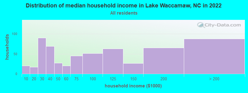 Distribution of median household income in Lake Waccamaw, NC in 2022