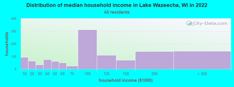 Distribution of median household income in Lake Wazeecha, WI in 2022